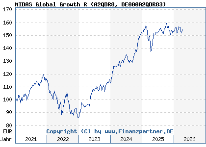 Chart: MIDAS Global Growth R (A2QDR8 DE000A2QDR83)