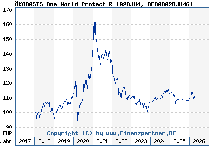 Chart: &Ouml;KOBASIS One World Protect R (A2DJU4 DE000A2DJU46)