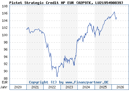 Chart: Pictet Strategic Credit HP EUR (A2P9TK LU2195490839)