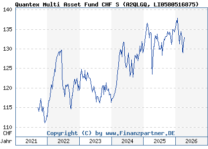 Chart: Quantex Multi Asset Fund CHF S (A2QLGQ LI0580516875)
