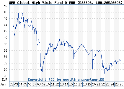 Chart: SEB Global High Yield Fund D EUR (588328 LU0120526693)