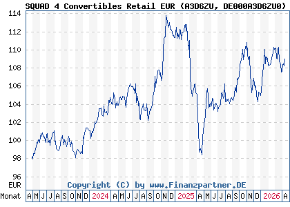 Chart: SQUAD 4 Convertibles Retail EUR (A3D6ZU DE000A3D6ZU0)