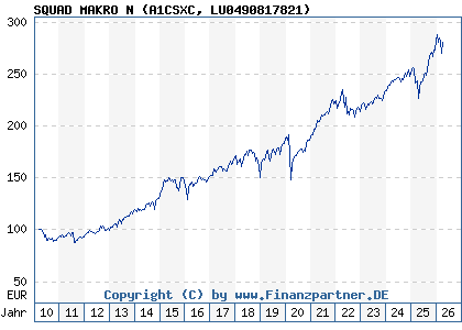 Chart: SQUAD MAKRO N (A1CSXC LU0490817821)