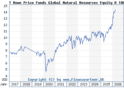 Chart: T Rowe Price Funds Global Natural Resources Equity A (A0MKKC LU0272423673)