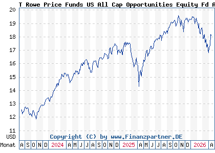 Chart: T Rowe Price Funds US All Cap Opportunities Equity Fd A (A3DVMT LU2531918303)