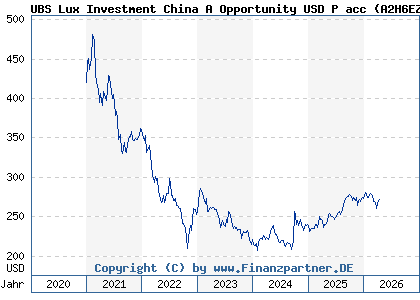 Chart: UBS Lux Investment China A Opportunity USD P acc (A2H6EZ LU0971614614)