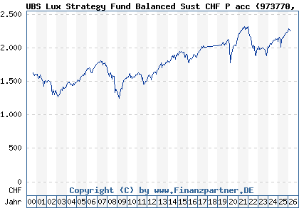 Chart: UBS Lux Strategy Fund Balanced Sust CHF P acc (973770 LU0049785289)