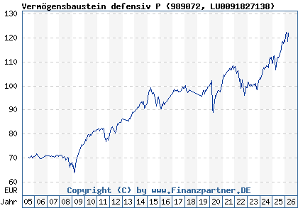 Chart: Verm&ouml;gensbaustein defensiv P (989072 LU0091827138)