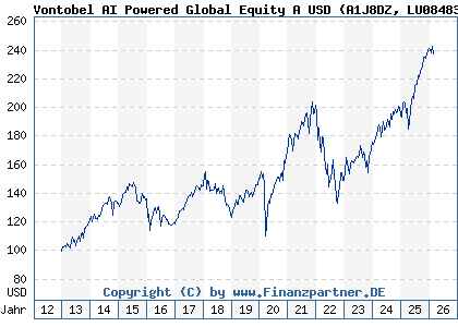 Chart: Vontobel AI Powered Global Equity A USD (A1J8DZ LU0848325295)