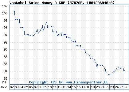 Chart: Vontobel Swiss Money A CHF (578795 LU0120694640)