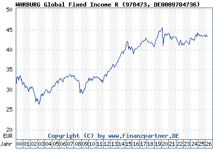 Chart: WARBURG Global Fixed Income R (978473 DE0009784736)
