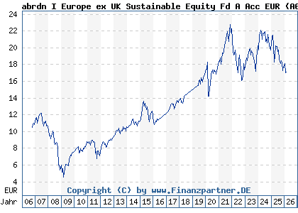 Chart: abrdn I abrdn Europe ex UK Sustainable Equity Fund A acc EUR (A0HMS8 LU0231484808)