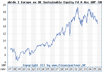 Chart: abrdn I abrdn Europe ex UK Sustainable Equity Fund A acc GBP (A0HMTA LU0231460451)