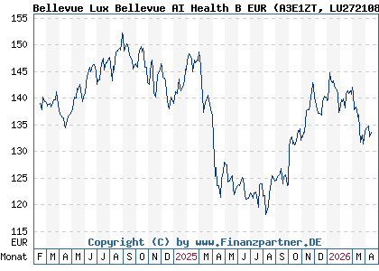 Chart: Bellevue Lux Bellevue AI Health B EUR (A3E1ZT LU2721086416)