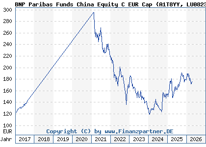 Chart: BNP Paribas Funds China Equity C EUR Cap (A1T8YY LU0823425839)