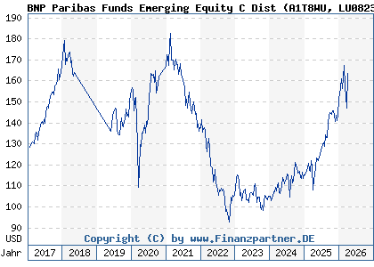 Chart: BNP Paribas Funds Emerging Equity C Dist (A1T8WU LU0823413660)