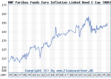 Chart: BNP Paribas Funds Euro Inflation Linked Bond C Cap (A0CAPM LU0190304583)