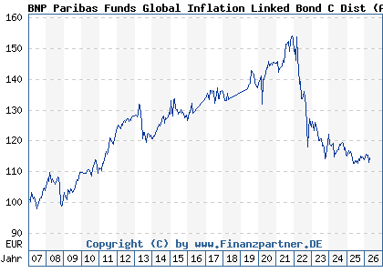 Chart: BNP Paribas Funds Global Inflation Linked Bond C Dist (A0KE4X LU0249332452)