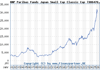 Chart: BNP Paribas Funds Japan Small Cap Classic Cap (986476 LU0069970746)