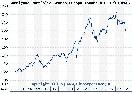 Chart: Carmignac Portfolio Grande Europe Income A EUR (A1J2SC LU0807689152)