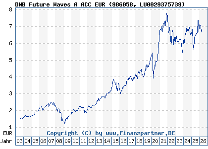 Chart: DNB Future Waves A ACC EUR (986058 LU0029375739)