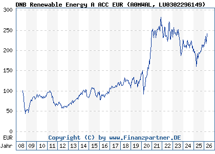 Chart: DNB Renewable Energy A ACC EUR (A0MWAL LU0302296149)