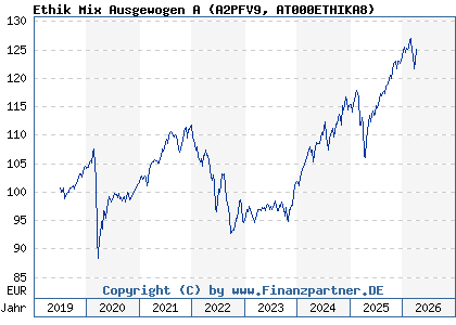Chart: Ethik Mix Ausgewogen A (A2PFV9 AT000ETHIKA8)