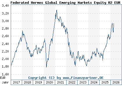 Chart: Federated Hermes Global Emerging Markets Equity R2 EUR DistH (A14RF1 IE00BWTNM529)