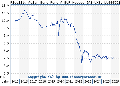 Chart: Fidelity Asian Bond Fund A EUR Hedged (A14UXZ LU0605512192)