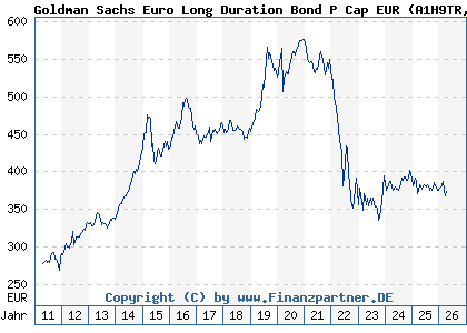 Chart: Goldman Sachs Euro Long Duration Bond P Cap EUR (A1H9TR LU0546917344)