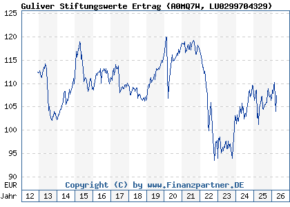 Chart: Guliver Stiftungswerte Ertrag (A0MQ7W LU0299704329)