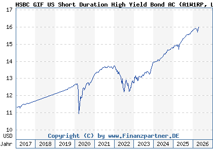 Chart: HSBC GIF US Short Duration High Yield Bond AC (A1W1RP LU0922809933)