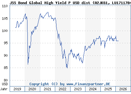 Chart: JSS Bond Global High Yield P USD dist (A2JK61 LU1711704863)