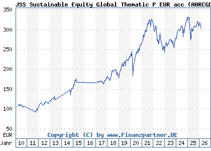 Chart: JSS Sustainable Equity Global Thematic P EUR acc (A0RCGD LU0480508919)