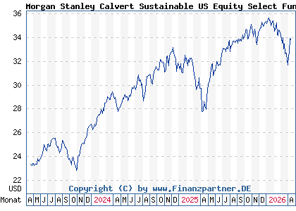 Chart: Morgan Stanley Calvert Sustainable US Equity Select Fund A (A3DJPX LU2459592064)