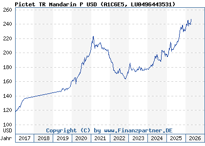 Chart: Pictet TR Mandarin P USD (A1C6E5 LU0496443531)