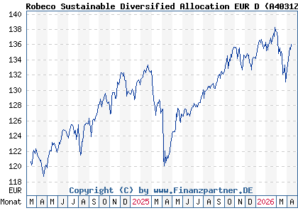 Chart: Robeco Sustainable Diversified Allocation EUR D (A4031Z LU2730330177)
