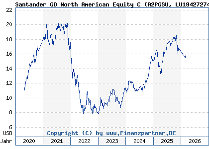 Chart: Santander GO North American Equity C (A2PGSU LU1942727402)