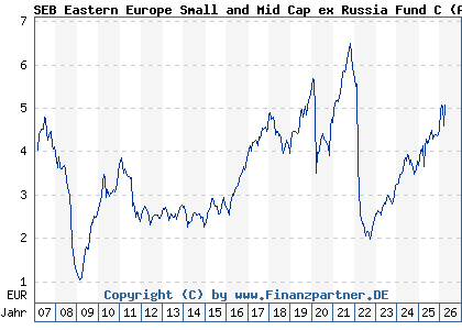 Chart: SEB Eastern Europe Small and Mid Cap ex Russia Fund C (A0B9Z3 LU0086828794)