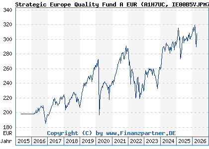 Chart: Strategic Europe Quality Fund A EUR (A1H7UC IE00B5VJPM77)