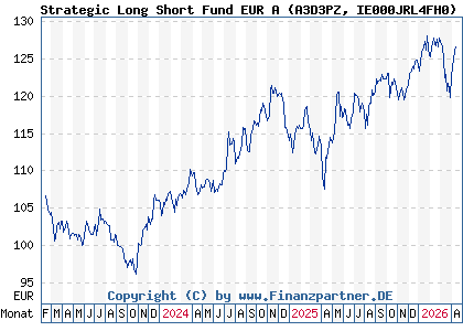 Chart: Strategic Long Short Fund EUR A (A3D3PZ IE000JRL4FH0)