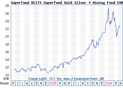 Chart: Superfund UCITS Superfund Gold Silver + Mining Fund EUR (A3D2YY LI1231313431)