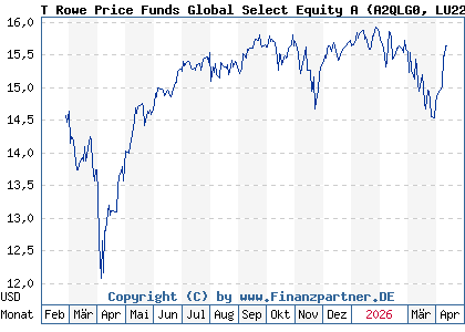 Chart: T Rowe Price Funds Global Select Equity A (A2QLG0 LU2243340283)