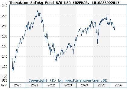 Chart: Thematics Safety Fund R/A USD (A2PH20 LU1923622291)