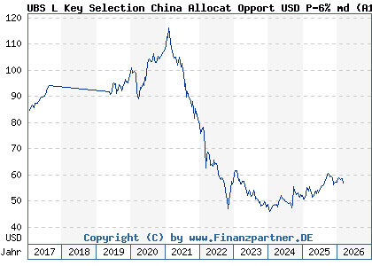 Chart: UBS L Key Selection China Allocat Opport USD P-6% md (A14SP9 LU1226288253)
