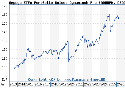 Chart: Ampega ETFs Portfolio Select Dynamisch P a (A0NBPM DE000A0NBPM2)