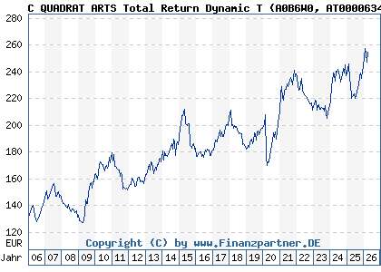 Chart: C QUADRAT ARTS Total Return Dynamic T (A0B6W0 AT0000634738)
