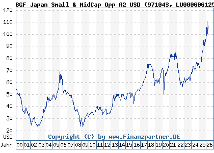 Chart: BGF Japan Small & MidCap Opp A2 USD (971043 LU0006061252)