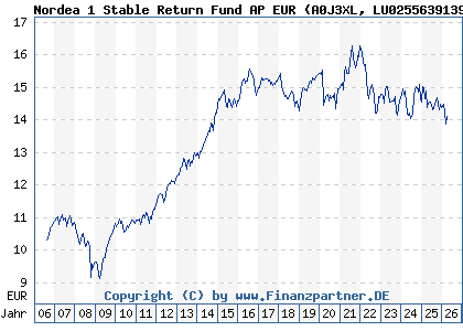 Chart: Nordea 1 Stable Return Fund AP EUR (A0J3XL LU0255639139)