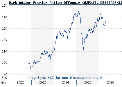 Chart: Dirk M&uuml;ller Premium Aktien Offensiv (A2PX1T DE000A2PX1T5)